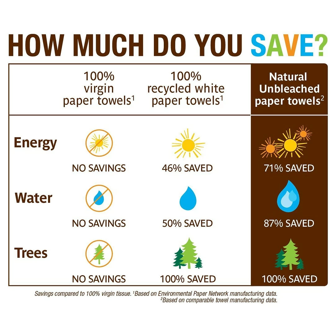 Seventh Generation™ Natural Unbleached 100% Recycled Kitchen Paper Towel Roll, 2-Ply, 120 Sheets/Roll, 30 Rolls/CT (SEV13720CT) - Image 2